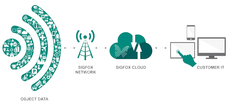 Arquitectura de red Sigfox